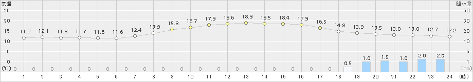 江別(>2018年10月06日)のアメダスグラフ