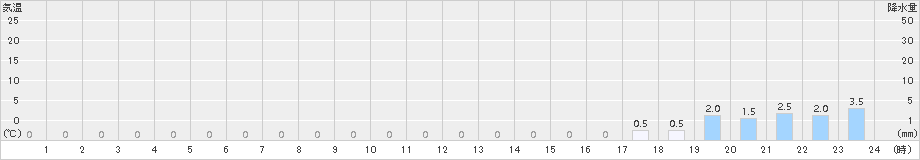 手稲山(>2018年10月06日)のアメダスグラフ