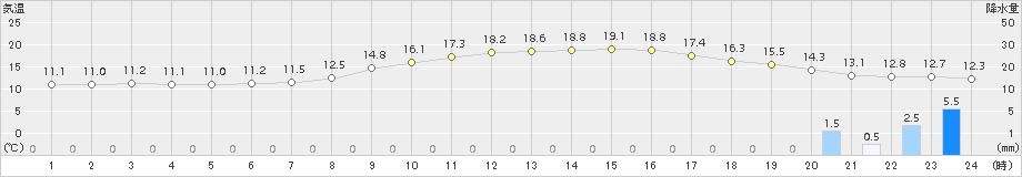 美唄(>2018年10月06日)のアメダスグラフ