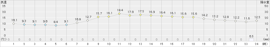 標津(>2018年10月06日)のアメダスグラフ