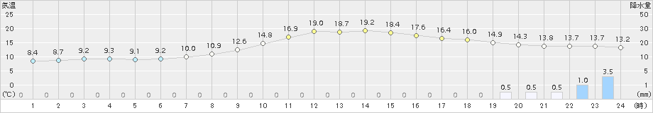 本別(>2018年10月06日)のアメダスグラフ