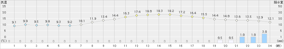 駒場(>2018年10月06日)のアメダスグラフ