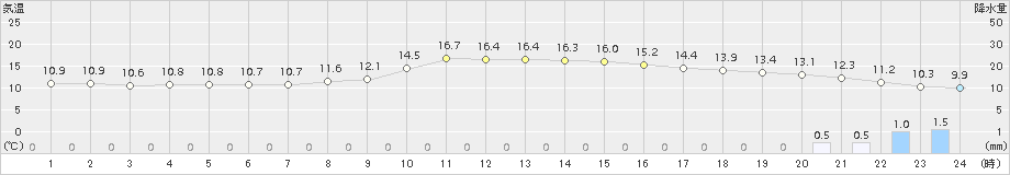 上札内(>2018年10月06日)のアメダスグラフ