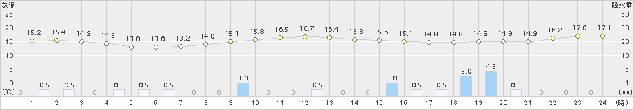 北斗(>2018年10月06日)のアメダスグラフ