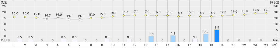 江差(>2018年10月06日)のアメダスグラフ