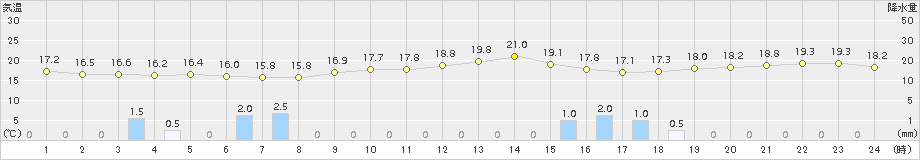 青森(>2018年10月06日)のアメダスグラフ