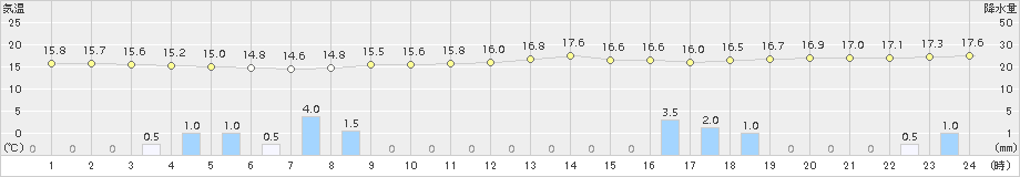 六ケ所(>2018年10月06日)のアメダスグラフ