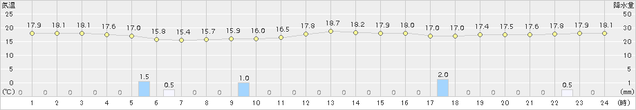 八戸(>2018年10月06日)のアメダスグラフ