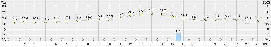 大館(>2018年10月06日)のアメダスグラフ