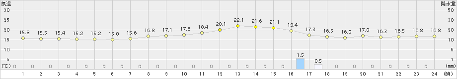 鹿角(>2018年10月06日)のアメダスグラフ