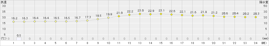 花巻(>2018年10月06日)のアメダスグラフ