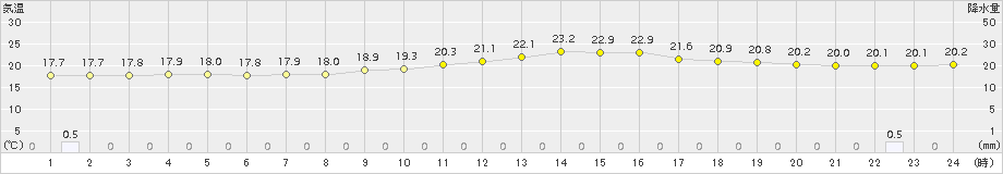 若柳(>2018年10月06日)のアメダスグラフ