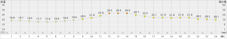 大衡(>2018年10月06日)のアメダスグラフ