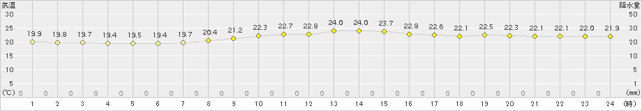 石巻(>2018年10月06日)のアメダスグラフ