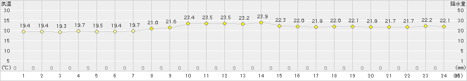 塩釜(>2018年10月06日)のアメダスグラフ