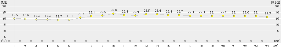 名取(>2018年10月06日)のアメダスグラフ