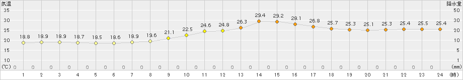 つくば(>2018年10月06日)のアメダスグラフ