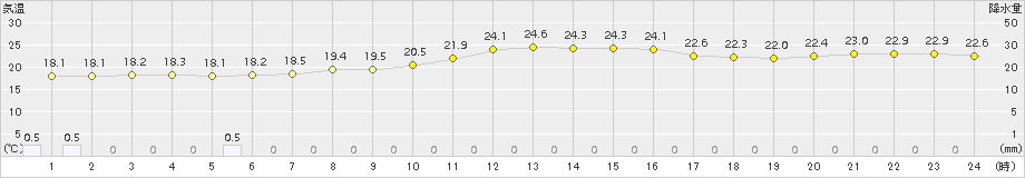 塩谷(>2018年10月06日)のアメダスグラフ