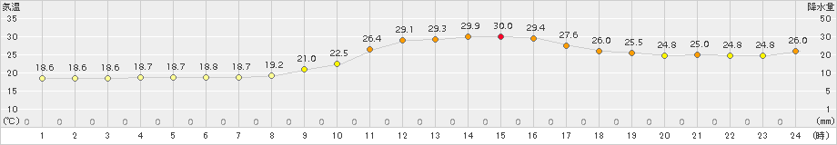 佐倉(>2018年10月06日)のアメダスグラフ