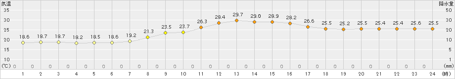 木更津(>2018年10月06日)のアメダスグラフ