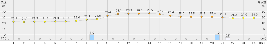 富士(>2018年10月06日)のアメダスグラフ