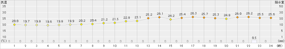 網代(>2018年10月06日)のアメダスグラフ