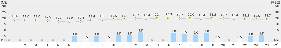 六厩(>2018年10月06日)のアメダスグラフ