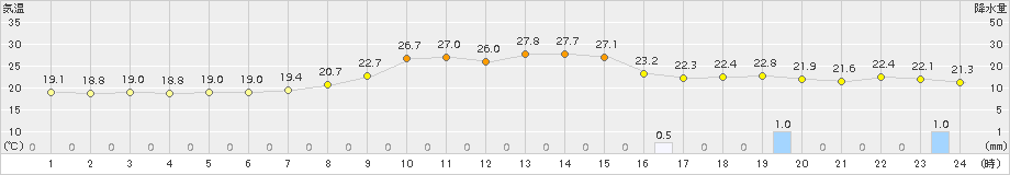 宮地(>2018年10月06日)のアメダスグラフ