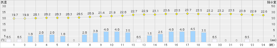 樽見(>2018年10月06日)のアメダスグラフ