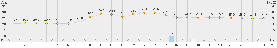 多治見(>2018年10月06日)のアメダスグラフ