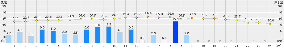 粥見(>2018年10月06日)のアメダスグラフ