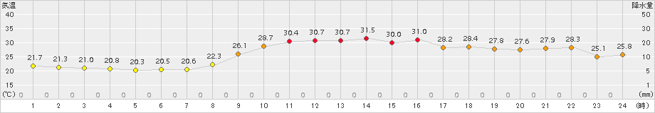 羽茂(>2018年10月06日)のアメダスグラフ