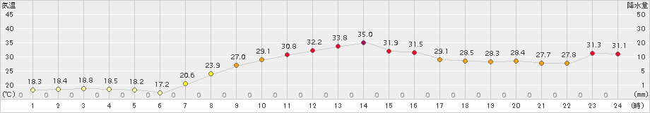 柏崎(>2018年10月06日)のアメダスグラフ