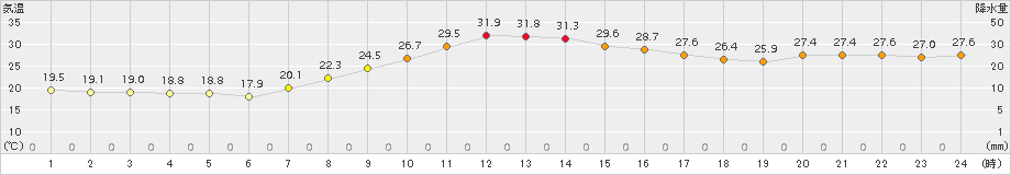 十日町(>2018年10月06日)のアメダスグラフ