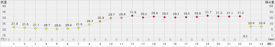 金沢(>2018年10月06日)のアメダスグラフ