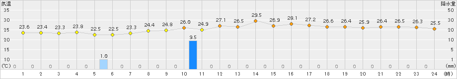 大津(>2018年10月06日)のアメダスグラフ