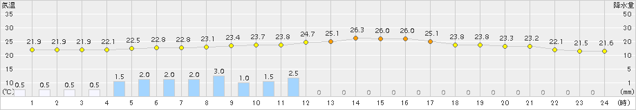 土山(>2018年10月06日)のアメダスグラフ