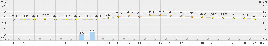 能勢(>2018年10月06日)のアメダスグラフ