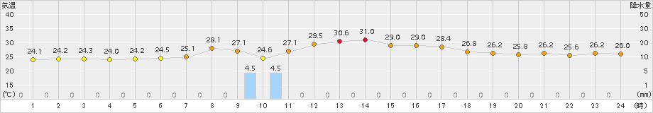 奈良(>2018年10月06日)のアメダスグラフ