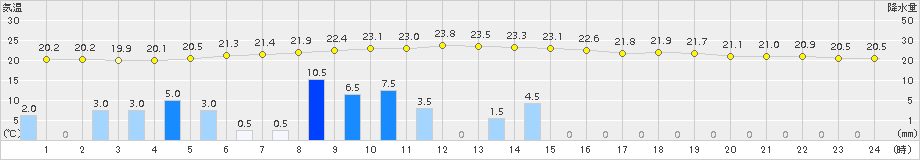 上北山(>2018年10月06日)のアメダスグラフ