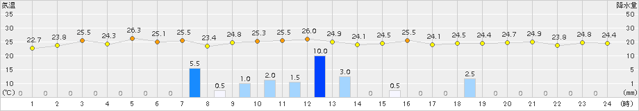 清水(>2018年10月06日)のアメダスグラフ