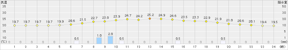 加計(>2018年10月06日)のアメダスグラフ