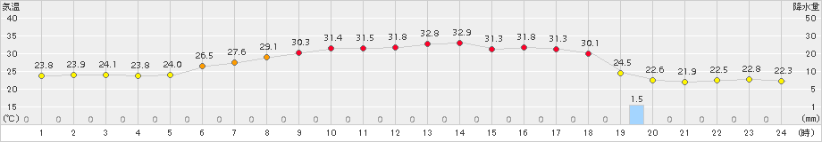 米子(>2018年10月06日)のアメダスグラフ