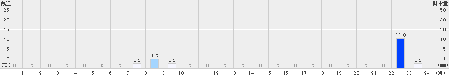 若桜(>2018年10月06日)のアメダスグラフ