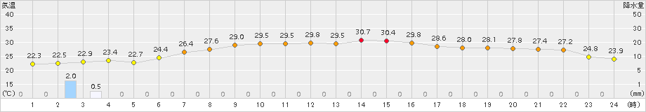 財田(>2018年10月06日)のアメダスグラフ