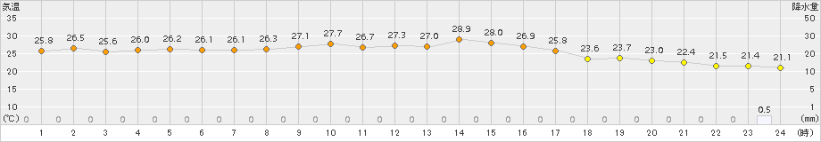 防府(>2018年10月06日)のアメダスグラフ