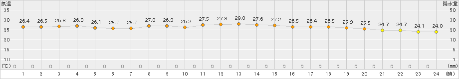 安下庄(>2018年10月06日)のアメダスグラフ