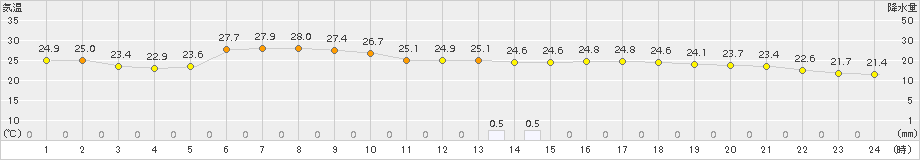 飯塚(>2018年10月06日)のアメダスグラフ