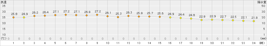 久留米(>2018年10月06日)のアメダスグラフ