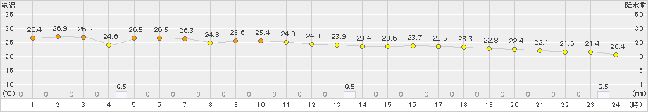 黒木(>2018年10月06日)のアメダスグラフ